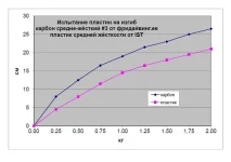 Тест карбона и пластика_3.webp