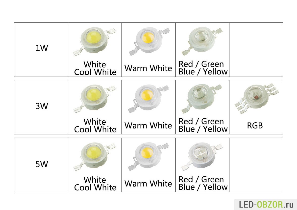 Сколько светодиодов. Светодиоды 3 вольта характеристики. Светодиод 3 Вт характеристики. Светодиод 1 ватт характеристики. Светодиод 3 Вт даташит.