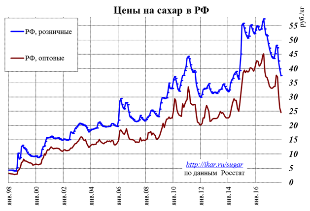 График стоимости сахара по годам. Цена на сахар в России динамика по годам. Стоимость сахара в России по годам. Цена сахара по годам в России.