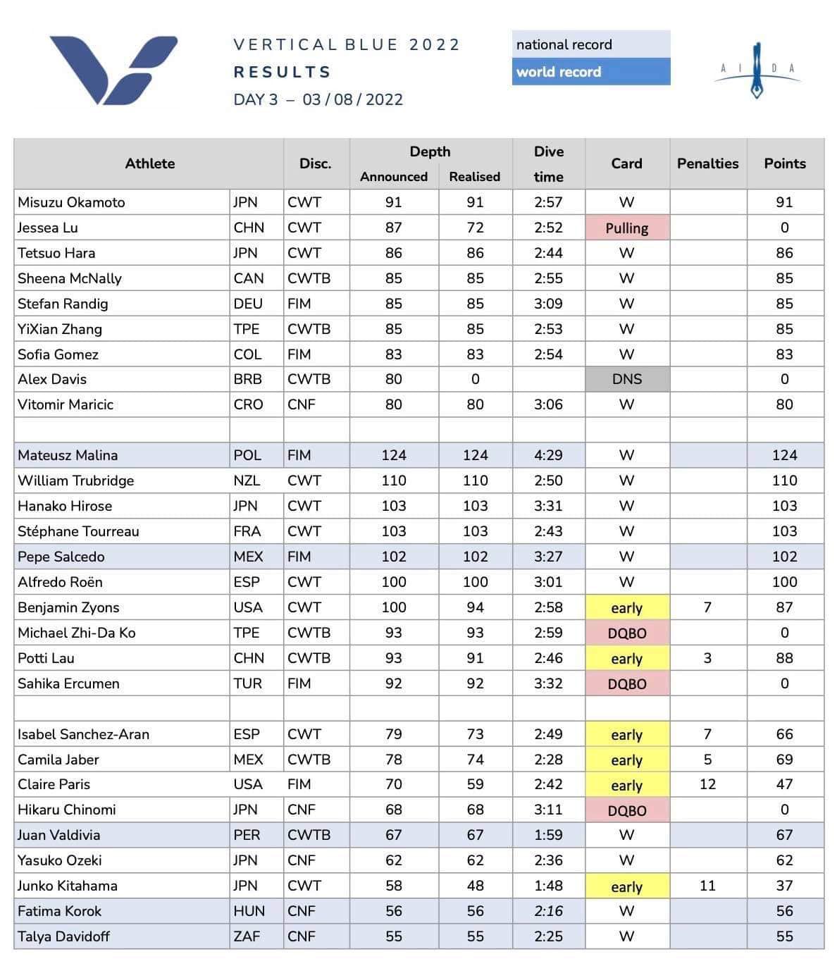 vertical-blue-2022:-day-3-–-mateusz-malina-secures-new-world-record,-plus-4-national-records-set vertical-blue-2022:-day-3-–-mateusz-malina-secures-new-world-record,-plus-4-national-records-set